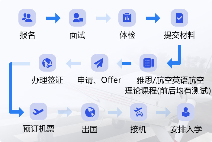 报名,面试,体检,提交材料,雅思/航空英语航空理论课程(前后均有测试),申请、Offer,办理签证,预订机票,出国,接机,安排入学
