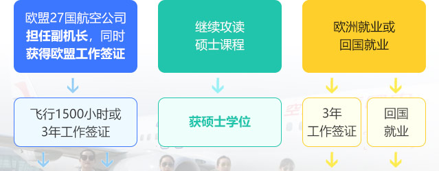 欧盟27国航空公司担任副机长，同时获得欧盟工作签证,继续攻读硕士课程,欧洲就业或回国就业